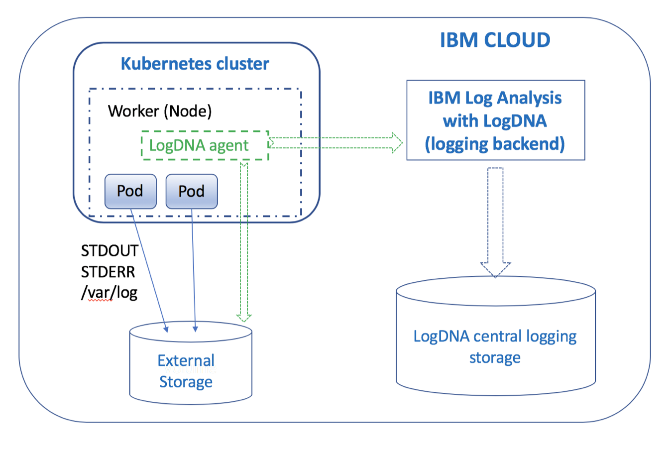 Cluster log. Kubernetes cloud. cloud logging. kubernetes art. useserviceproviderfactory with addlogging.